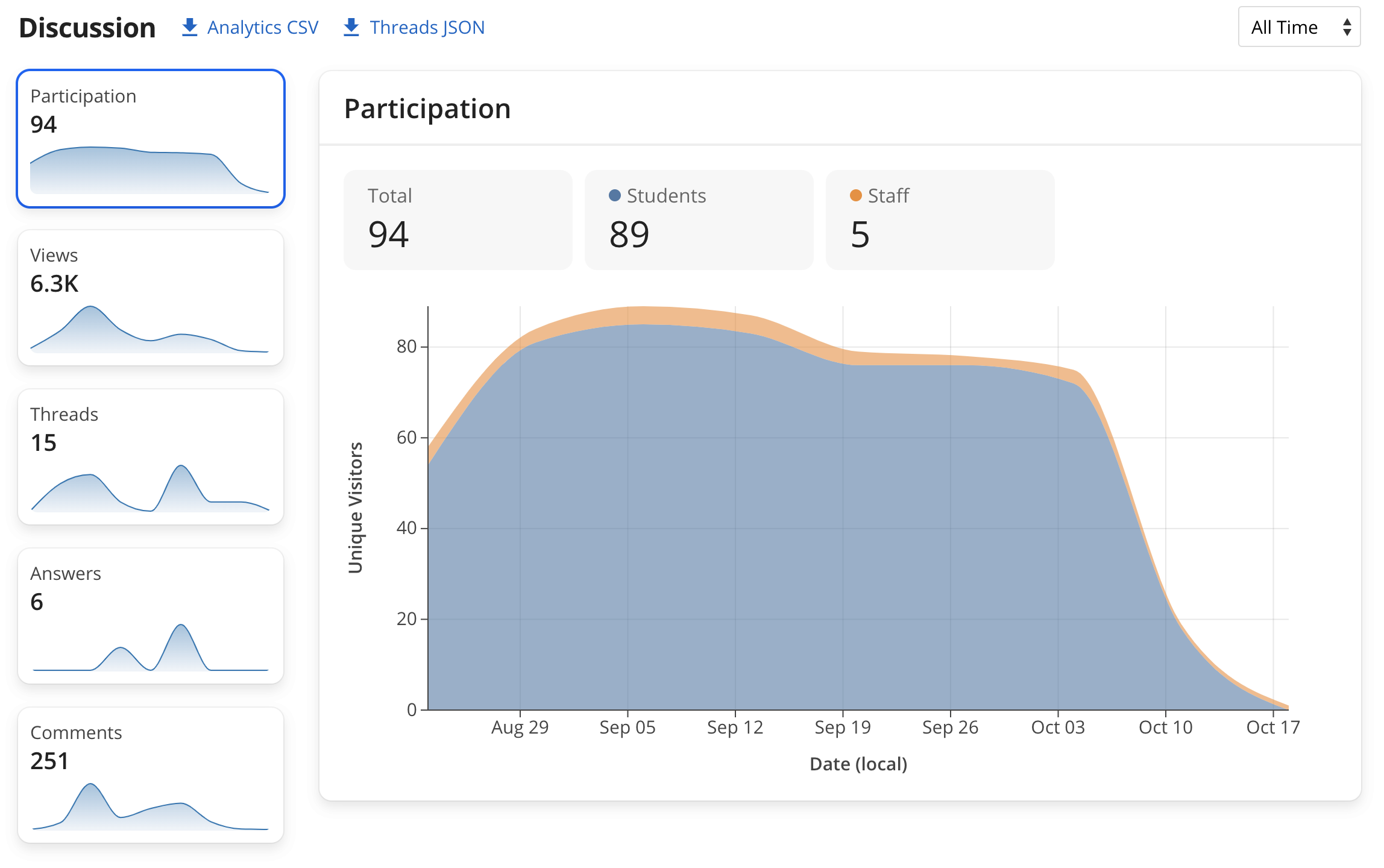 Ed Discussion Analytics tab graph showing participation, views, answers, and comments 