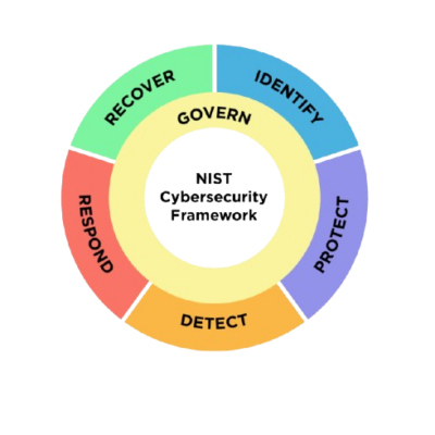 A circular diagram representing the NIST Cybersecurity Framework, with segments labeled: Identify, Protect, Detect, Respond, and Recover, centered around "Govern".