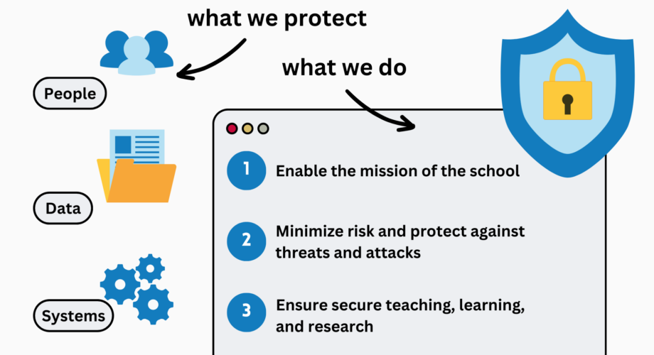 Diagram representing school cybersecurity priorities, highlighting protection of people, data, and systems. Lists goals: enabling school missions, minimizing risk, and ensuring secure education.