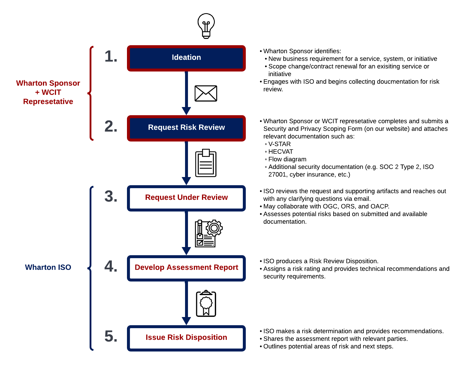 Flowchart illustrating a five-step risk assessment process: ideation, request risk review, request under review, develop assessment report, and issue risk disposition.